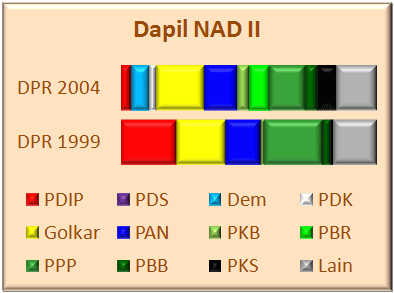 NAD II